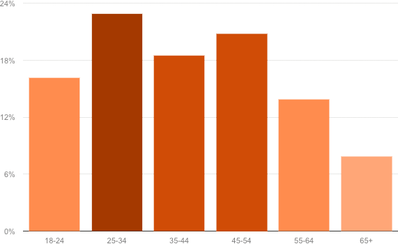 just chat age demographics