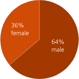 just chat gender demographics